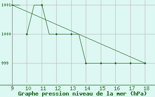 Courbe de la pression atmosphrique pour Sligo Airport