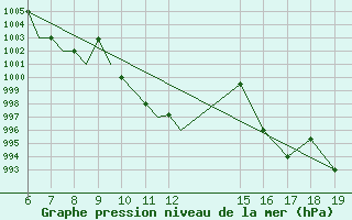 Courbe de la pression atmosphrique pour Ioannina Airport