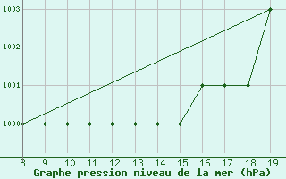 Courbe de la pression atmosphrique pour Blus (40)