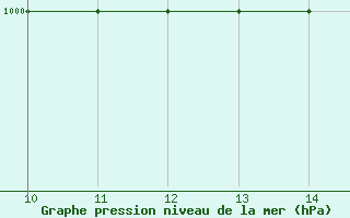 Courbe de la pression atmosphrique pour Bourg-Saint-Maurice (73)