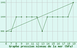 Courbe de la pression atmosphrique pour M. Calamita