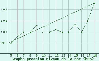 Courbe de la pression atmosphrique pour Kefalhnia Airport