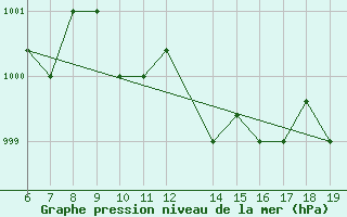 Courbe de la pression atmosphrique pour M. Calamita