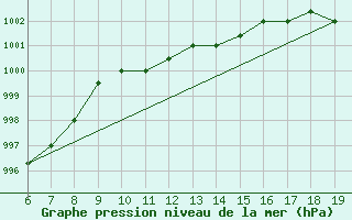 Courbe de la pression atmosphrique pour M. Calamita