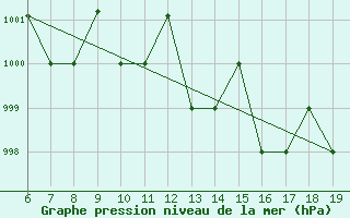 Courbe de la pression atmosphrique pour M. Calamita