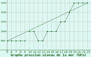 Courbe de la pression atmosphrique pour Reggio Calabria