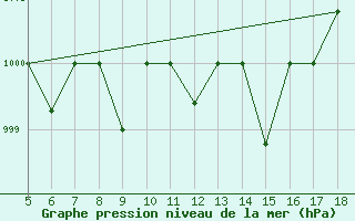 Courbe de la pression atmosphrique pour M. Calamita