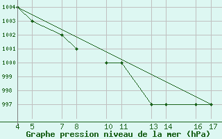 Courbe de la pression atmosphrique pour Passo Rolle