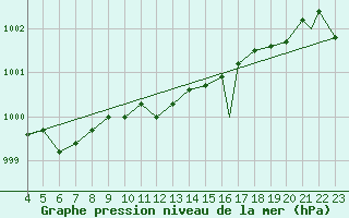 Courbe de la pression atmosphrique pour Honningsvag / Valan