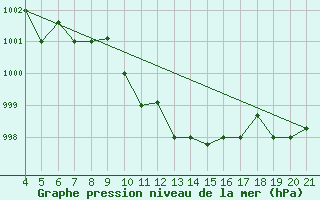 Courbe de la pression atmosphrique pour Chios Airport
