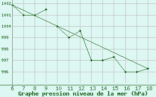 Courbe de la pression atmosphrique pour Piacenza