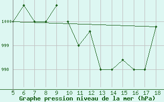 Courbe de la pression atmosphrique pour Novara / Cameri