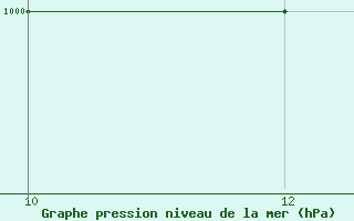 Courbe de la pression atmosphrique pour Le Puy - Loudes (43)