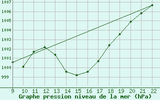 Courbe de la pression atmosphrique pour Doissat (24)