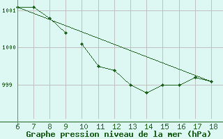 Courbe de la pression atmosphrique pour Gaziantep