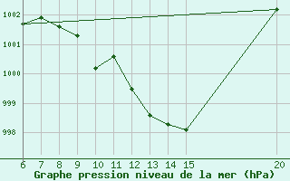 Courbe de la pression atmosphrique pour Bugojno