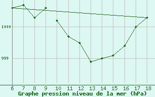 Courbe de la pression atmosphrique pour Gaziantep