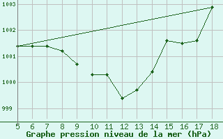 Courbe de la pression atmosphrique pour Frosinone