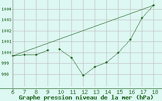 Courbe de la pression atmosphrique pour Kas