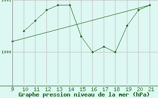 Courbe de la pression atmosphrique pour Trets (13)