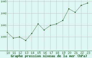 Courbe de la pression atmosphrique pour Wernigerode