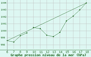 Courbe de la pression atmosphrique pour Cankiri