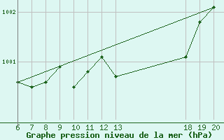 Courbe de la pression atmosphrique pour Varazdin