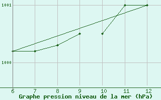 Courbe de la pression atmosphrique pour Sarzana / Luni