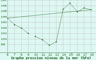 Courbe de la pression atmosphrique pour Kastamonu