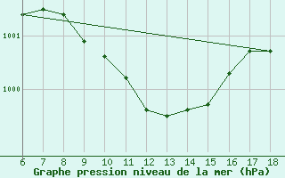 Courbe de la pression atmosphrique pour Gaziantep