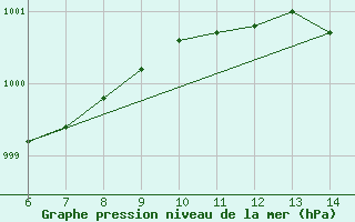 Courbe de la pression atmosphrique pour Sarzana / Luni