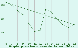 Courbe de la pression atmosphrique pour Gaziantep