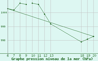 Courbe de la pression atmosphrique pour Pazin