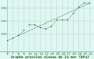 Courbe de la pression atmosphrique pour Sarzana / Luni