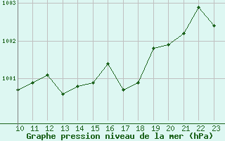 Courbe de la pression atmosphrique pour Saint-Haon (43)