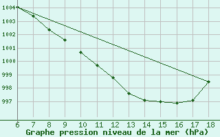 Courbe de la pression atmosphrique pour Cankiri