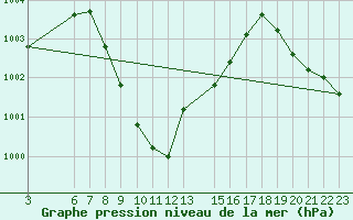 Courbe de la pression atmosphrique pour le bateau WMCU