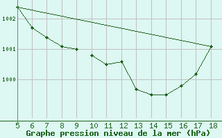 Courbe de la pression atmosphrique pour M. Calamita