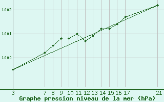 Courbe de la pression atmosphrique pour Zaragoza-Valdespartera