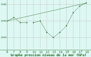 Courbe de la pression atmosphrique pour Gaziantep