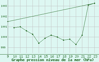 Courbe de la pression atmosphrique pour Boulc (26)