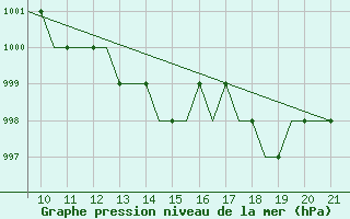 Courbe de la pression atmosphrique pour Sligo Airport