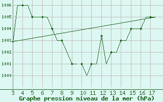 Courbe de la pression atmosphrique pour Cuddapah