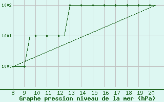 Courbe de la pression atmosphrique pour Alderney / Channel Island