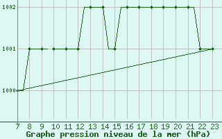 Courbe de la pression atmosphrique pour Leeds And Bradford