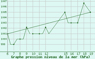 Courbe de la pression atmosphrique pour Ioannina Airport