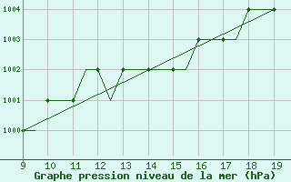 Courbe de la pression atmosphrique pour Morlaix / Ploujean