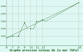 Courbe de la pression atmosphrique pour Kefalhnia Airport