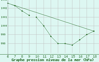 Courbe de la pression atmosphrique pour Arezzo