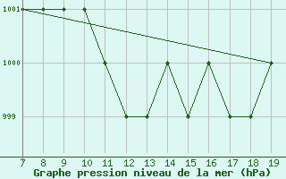 Courbe de la pression atmosphrique pour Crotone